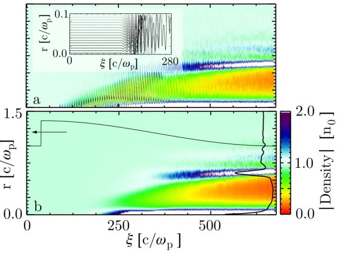 FIG. 2: 2D cylindrically symmetric OSIRIS simulations of a PDPWFA at τ = 11450/ω p (6.1 m) in an Hydrogen plasma