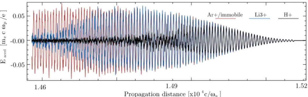 Figure 5 shows the impact of the background ion motion in the self-modulation. Fig. 5(a) illustrates the dynamics of background hydrogen plasma ions after almost 8 m of  propa-gation