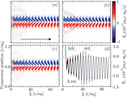 FIG. 2. Simulation results showing the transverse electric field profile. The plasma is excited by an external electric field given by eE b r =ðm e cx p Þ ¼ 0:2exp
