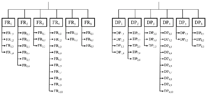Figura 5.15 - Decomposição dos FRs e DPs 