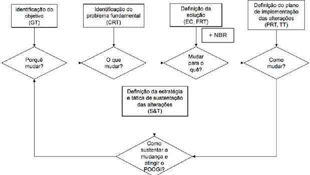 Figura 2.8 Questões básicas e ferramentas lógicas da TOC: Framework proposta 