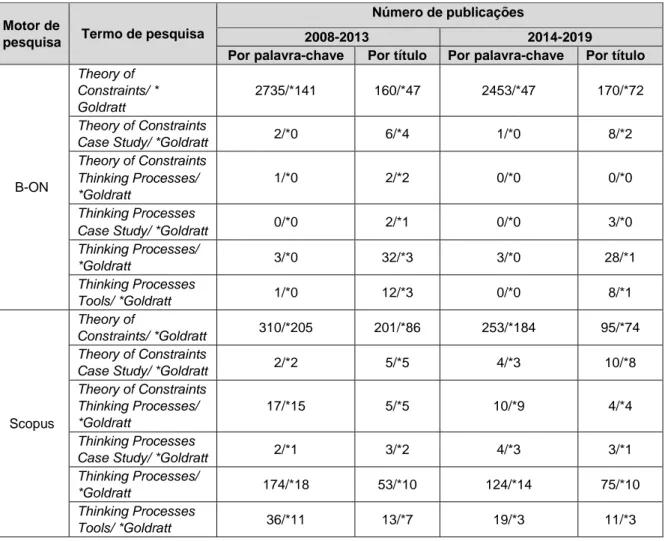 Tabela 2.7 Publicações cientificas relacionadas com a TOC nos últimos onze e cinco anos  Motor de 