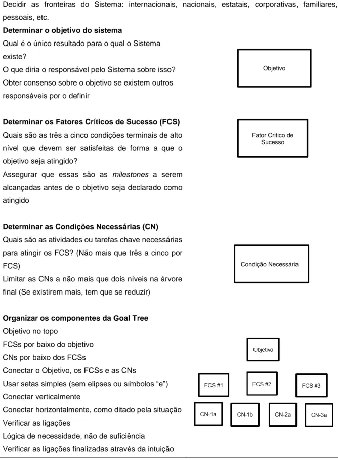 Tabela 2.8 Procedimento para construir uma Árvore de Objetivos  Definir o Sistema 