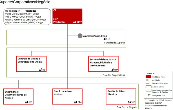 Figura 3.4 Estrutura organizativa da EDP Produção  (Fonte: intranet.edpon.edp.pt, “Manual da Organização”, 2018)  ii