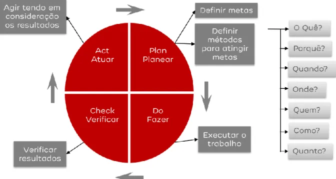 Figura 3.7 Atuação do ciclo PDCA e do 5W2H no  Lean  da EDPP 