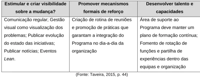 Tabela 3.7 Eixos de Sustentabilidade do  Lean  na EDPP  Estimular e criar visibilidade 