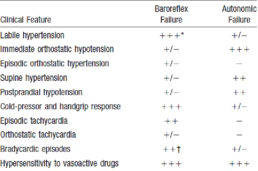 Figura 12 – Comparação entre a disfunção barorreflexa e a insuficiência autonómica. (64)