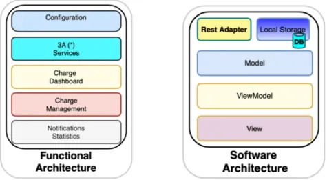 Figure 10 displays the software infrastructure that supports the services exposed to the platform  elements (IoT unit, mobile app)