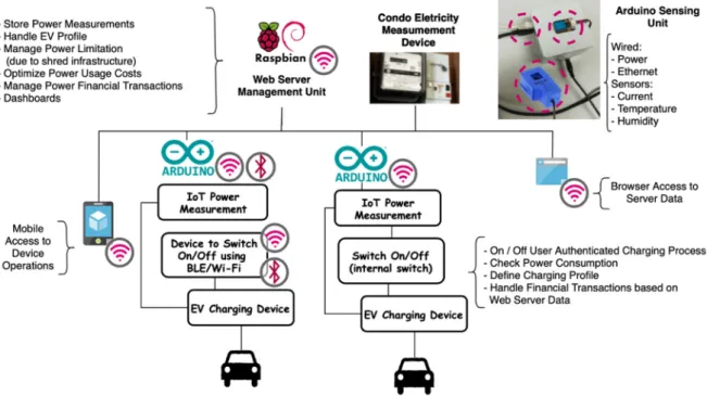 Figure 1. Overview of the proposed electric vehicle (EV) charging platform in shared spaces