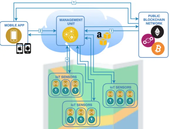 Figure 2. Overview of an IoT/cloud model solution to handle the EV. 