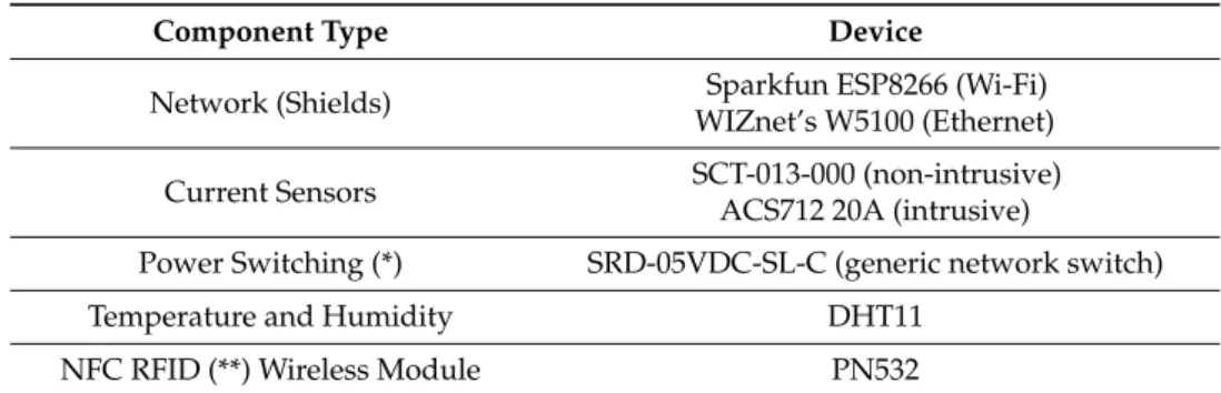 Table 1. List of IoT hardware add-ons.