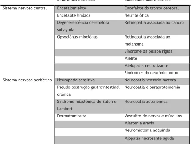 Tabela 1: Síndromes paraneoplásicas neurológicas clássicas e não-clássicas. (8,9)