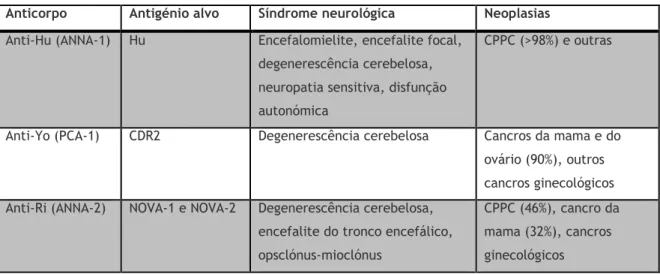 Tabela 3: Listagem dos anticorpos ativos contra antigénios intracelulares, juntamente com os antigénios  por estes reconhecidos, as neoplasias e as síndromes neurológicas a que estão associados