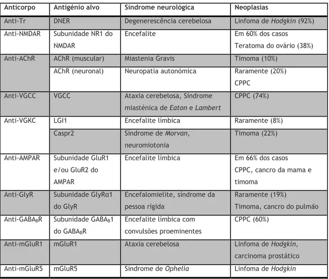 Tabela  4:  Listagem  dos  anticorpos  ativos  contra  antigénios  da  superfície  celular,  juntamente  com  os  antigénios por estes reconhecidos, as neoplasias e as síndromes neurológicas a que estão associados