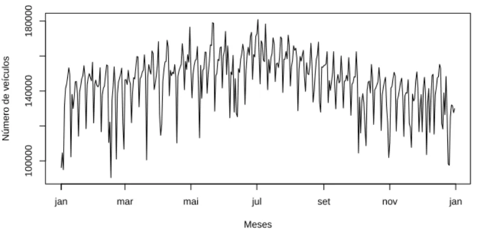 Figura 2.5: Gráfico sequencial de dados diários do tráfego da Ponte 25 de Abril (2010- (2010-2018)