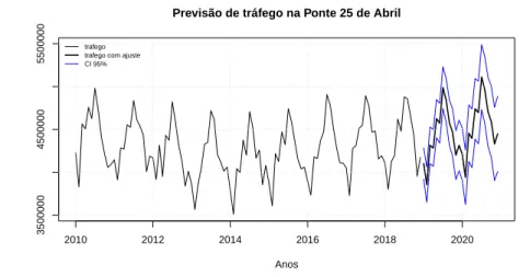 Figura 2.13: Primeira previsão do tráfego na Ponte 25 de Abril com ajuste sazonal