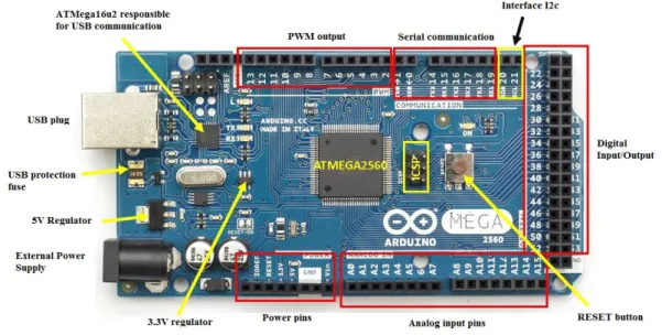 Figure 3 - Arduino Mega 