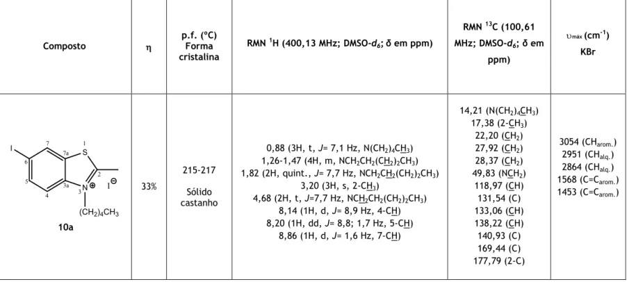 Tabela 7 Dados físicos, espetroscópicos e  do composto 10a.   