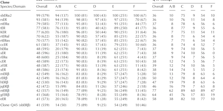 Table 1 Comparison of clone Z22 and clone Q45 proteins with other species’ ERs (see Materials and Methods section for sequence references and abbreviations)
