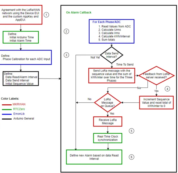 Figure 3. Arduino workflow. 