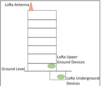 Figure 4. LoRa (LongRange) devices in auditoriums. 