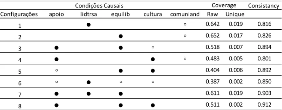Tabela 6 – Configurações para a presença de Satisfação – Modelo 2 