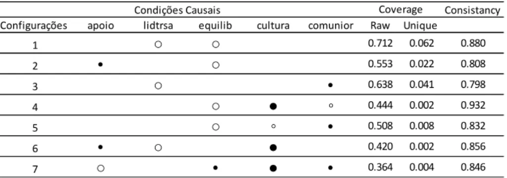 Tabela 12 – Configurações para a ausência de Satisfação – Modelo 8 