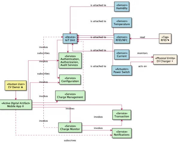 Figure 5 presents the instantiation of the EV Charging platform using the IoT DM. 