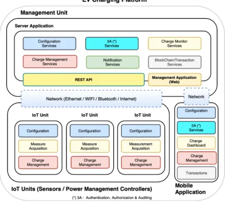 Figure 6. Component architecture of the proposed EV charging platform: Server Application, IoT Units, and  Mobile App