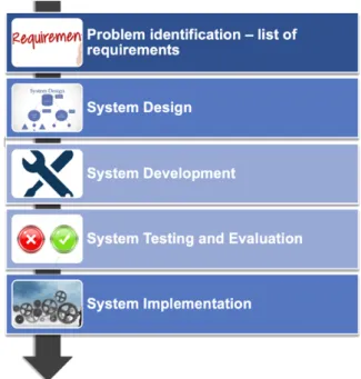 Figure 7.Methodology for creating (IoT) system. 
