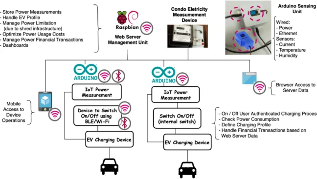 Figure 8.Overview of the proposed EV charging platform in shared spaces. 