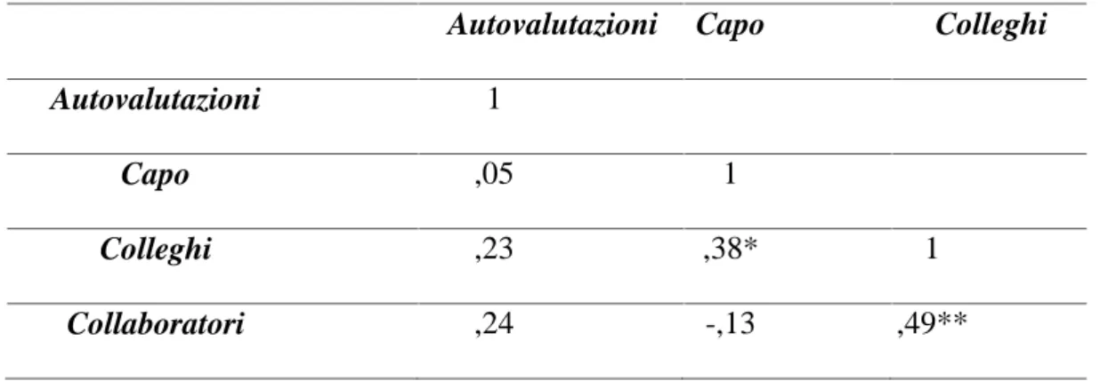 Tabella 1) mostrano correlazioni significative tra capo e colleghi (r = .38) e tra colleghi e collaboratori (r = .49),  mentre le  autovalutazioni non correlano significativamente con le altre fonti.