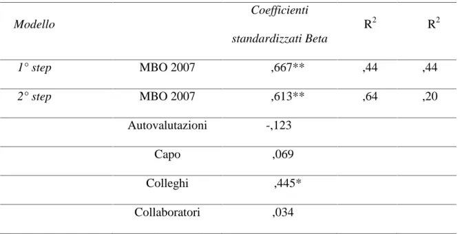Tabella 6 - Regressione dell’MBO 2008 sull’MBO 2007 e le competenze valutate da diversi raters.
