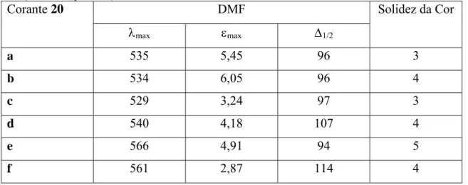 Tabela 1.2 - Propriedades espectroscópicas (λ max e  Δ 1/2 em nm, ε max  em 10 -4  dm 3  mol -1  cm -1 ) e a solidez de  cor (2% o.m.f., poliester) dos corantes 20