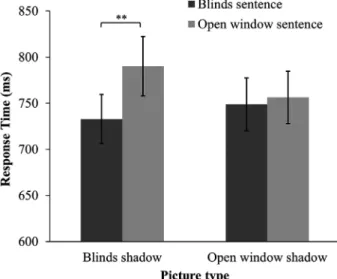 Fig. 3. Mean back-transformed response times (in milliseconds) and confidence intervals for pictures with cast shadows from blinds and cast shadows from an open window after these were preceded by a “blinds”