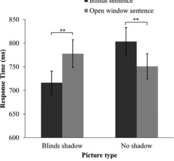 Fig. 4. Mean back-transformed response times (in milliseconds) and confidence intervals for pictures with cast shadows from blinds and no cast shadows after these were preceded by a “blinds” sentence or an “open window” sentence in Experiment 2