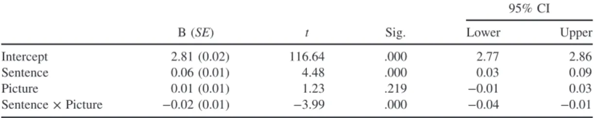 Fig. 6. Mean back-transformed response times (in milliseconds) and confidence intervals for pictures with cast shadows from blinds, blinds themselves, and no cast shadows after these were preceded by a “blinds”