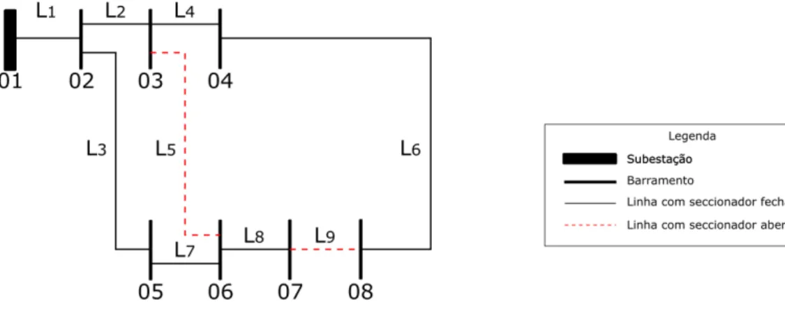 Figura 3.3: Rede ilustrativa - Método de busca sequencial (Iteração nº 1) d) É novamente calculado o trânsito de energia, anexo II.2 coluna ’Iteração: 1’;