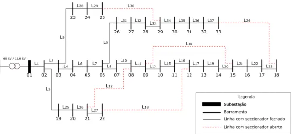 Figura 4.1: Rede IEEE de 33 barramentos
