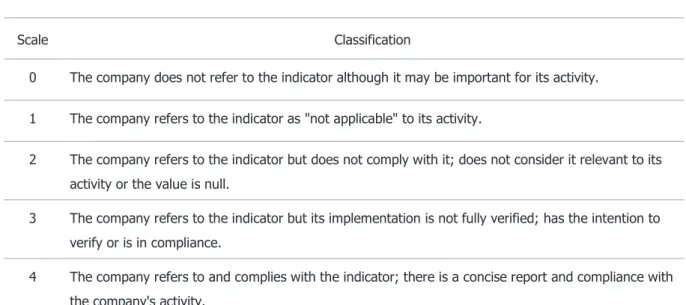 Table 1: Scale of scoring used in the evaluation of companies 