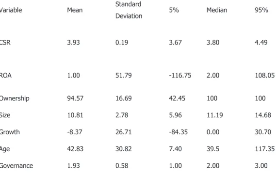 Table 2: Descriptive Statistic 