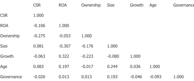 Table 3: Pearson's correlations 