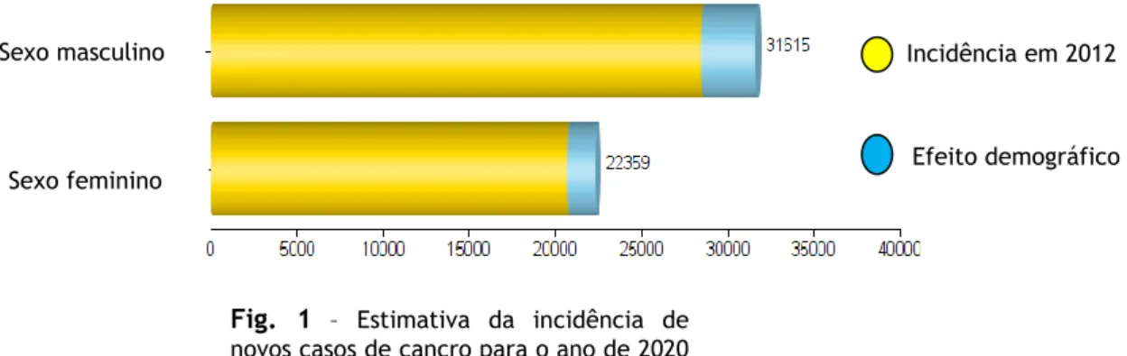 Fig.  1  –  Estimativa  da  incidência  de  novos casos de cancro para o ano de 2020  em Portugal