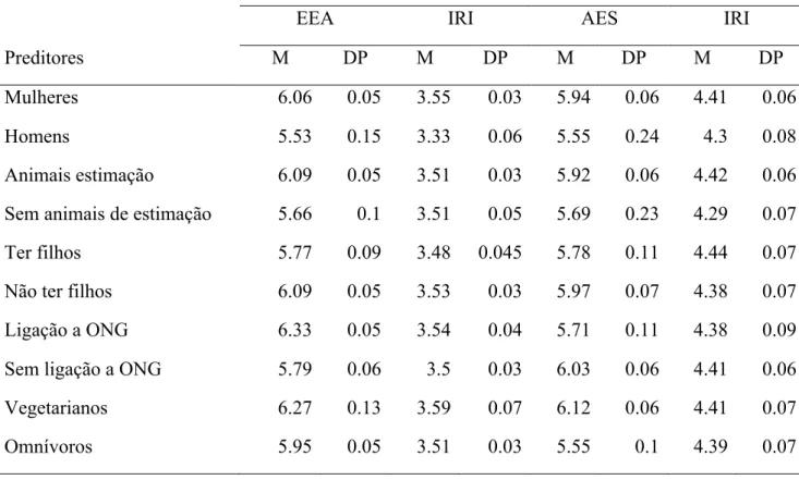 Tabela  3.1.  Análise  descritiva  das  médias  das  variáveis  preditoras  da  empatia  dirigida  a  humanos (IRI) e animais (EEA e AES) nos grupos lusófono e anglo-saxónico