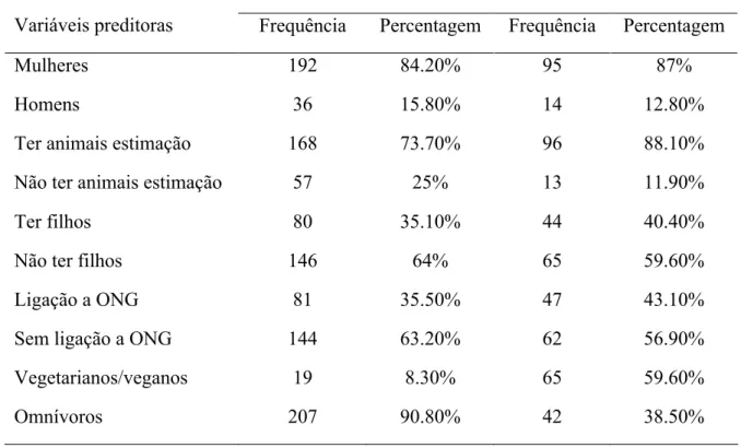 Tabela 3.2. Frequência e percentagem das variáveis preditoras nos grupos lusófono e anglo- anglo-saxónico