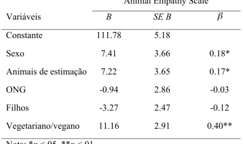 Tabela 3.4. Resumo da análise de regressão simples para as variáveis preditoras da empatia  dirigida a animais (AES) na amostra anglo-saxónica