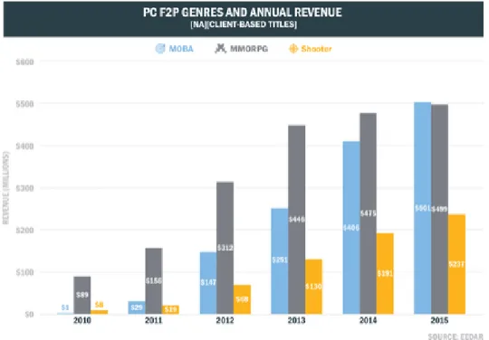 Figure  2:  Personal  computer:  revenue  of  free  to  play  genres  (client  based)  in  North America (source: EEDAR) 