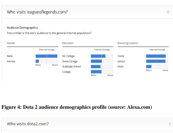 Figure 4: Dota 2 audience demographics profile (source: Alexa.com) 