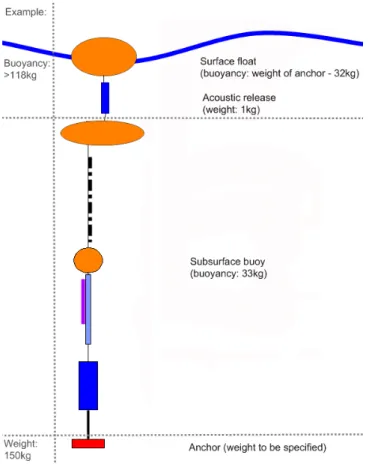 Figure 6.1: Deployment and Mooring Setup