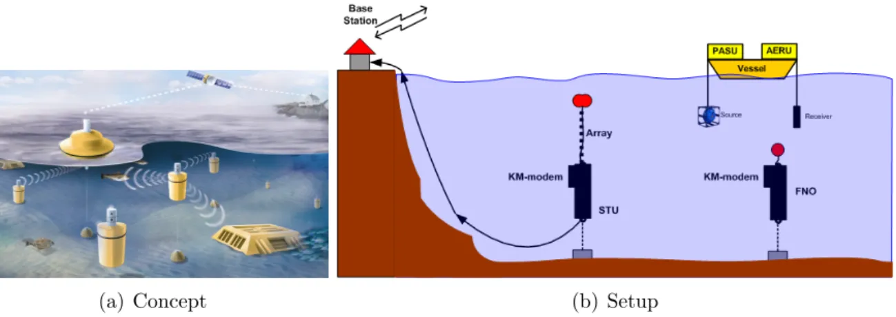 Figure 1.1: UAN project: conceptual view (a) and UAN system components (b).